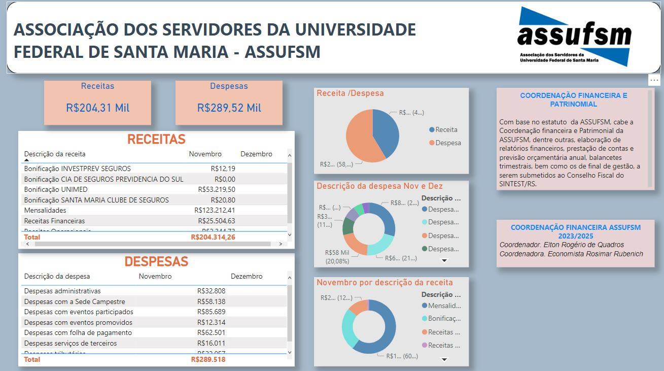 Coordenação Financeira e Patrimonial divulga balancete dos três primeiros meses da gestão Assufsm 2023-2025