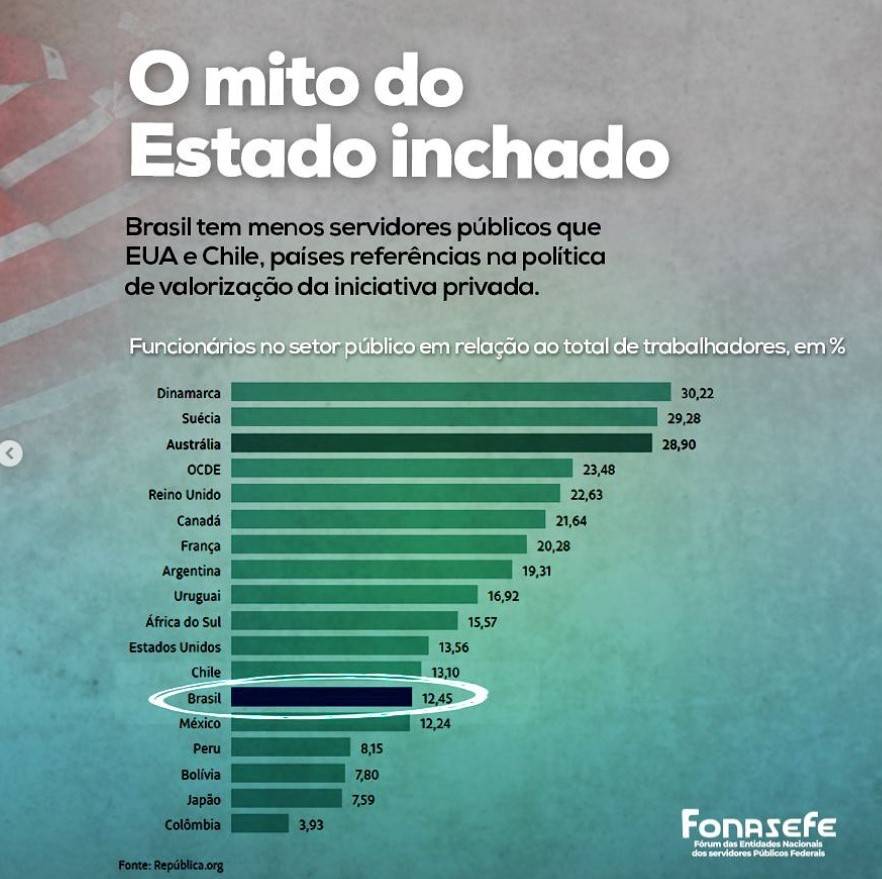 Brasil tem menos servidores que EUA, Europa e países vizinhos