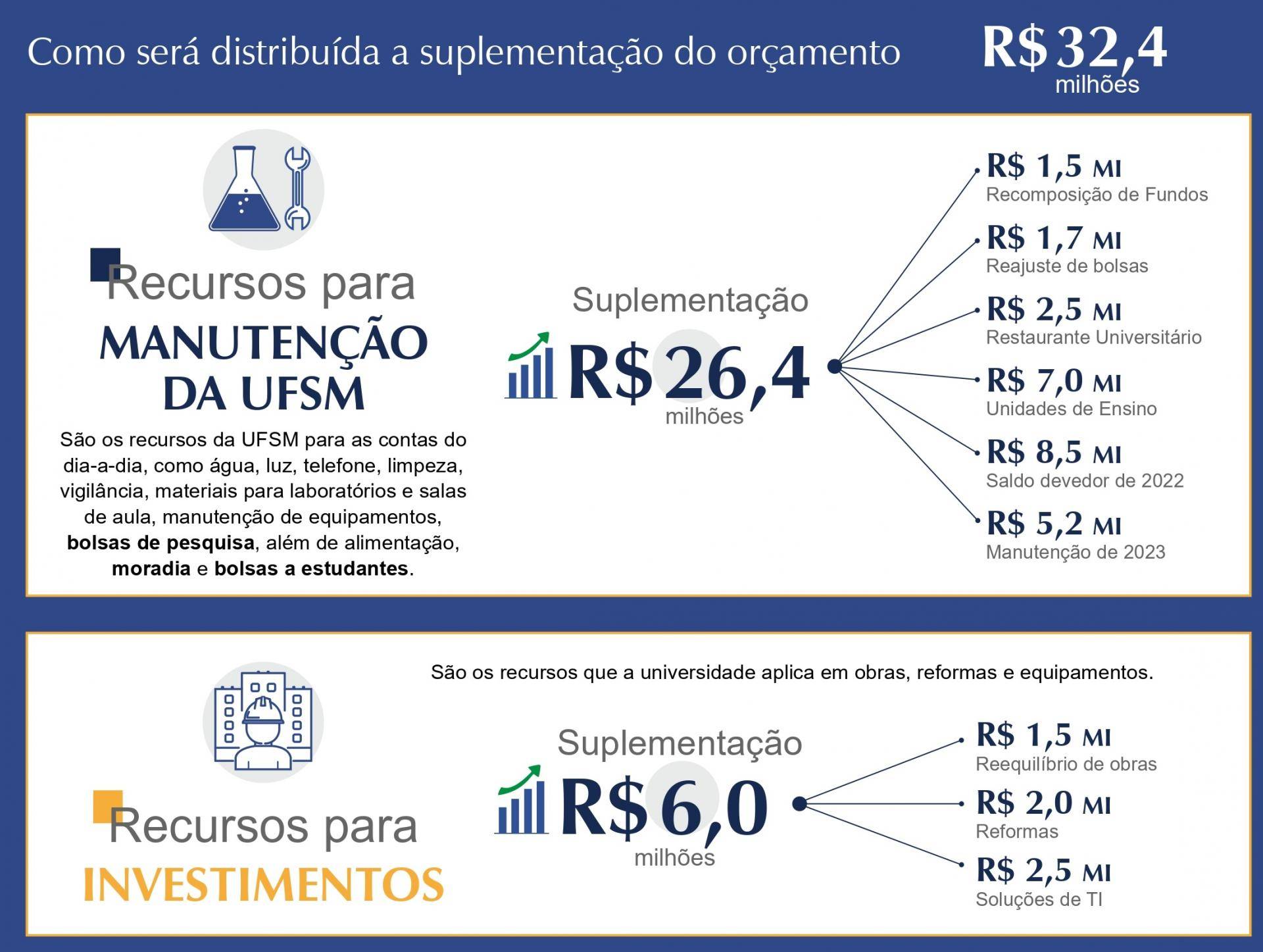 Reitoria da UFSM detalha aplicação de valores da recomposição orçamentária
