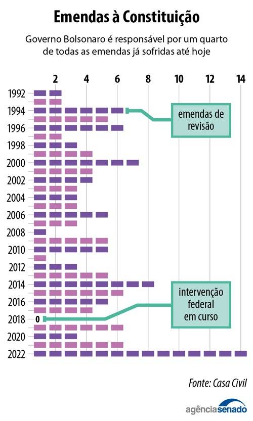 Ano de 2022 tem número recorde de emendas constitucionais